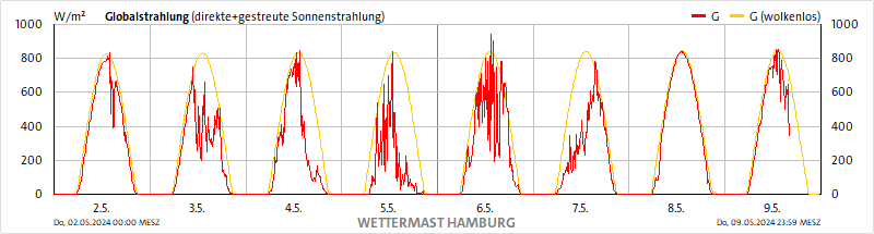 https://wettermast.uni-hamburg.de/plots/ZR_G_8d.gif